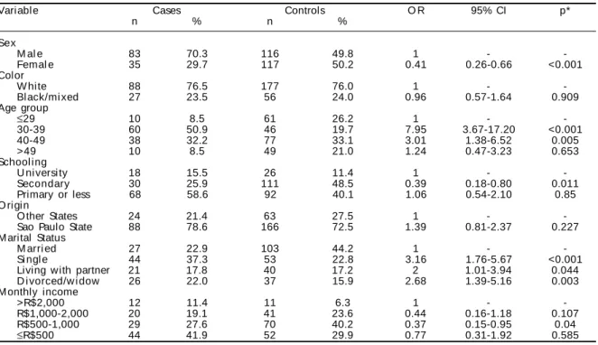 Table 1 presents a description of sociodemographic variables by group and the results of univariate  analy-sis and crude ORs.