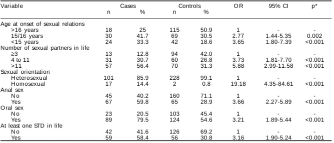 Table 4 presents the results of univariate analyses and the estimated ORs for variables related to the use of illicit drugs.