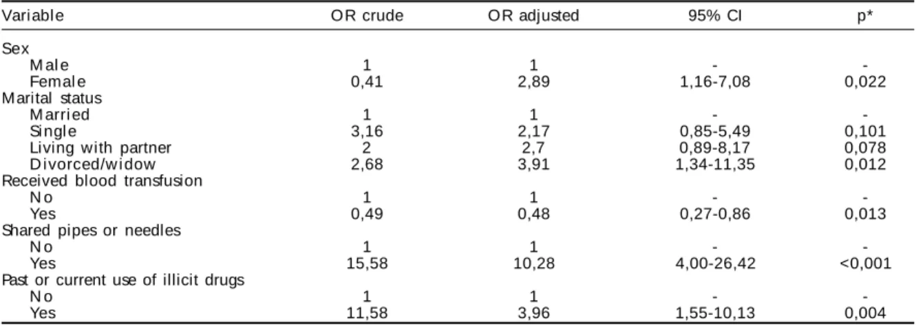 Table 5 - Logistic regression model with estimated adjusted odds ratios for presence of HIV/HCV co-infection