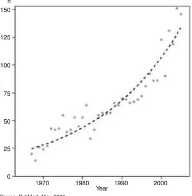Figure 1 - Scatter plot for the numbers of articles by the Revista de Saúde Pública, by year of publication for the period from 1967 to 2005, and curve fitted to the data.
