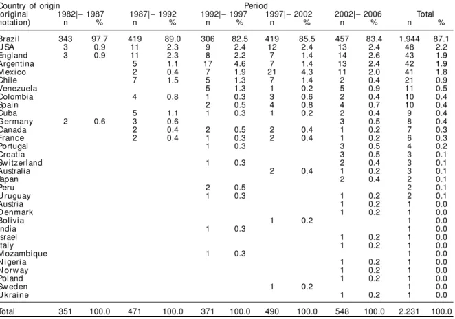 Table 2 - Reproduction of the impact measurements for the Revista de Saúde Pública presented by the Essential Science Indicators of the ISI/Thomson Scientific database, May 2006.