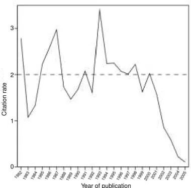 Figure 4 - Annual  ci tati on rate*  for the Revi sta de Saúde Públ i ca, according to records from ISI/Thomson Scientific, 1982 to 2005.