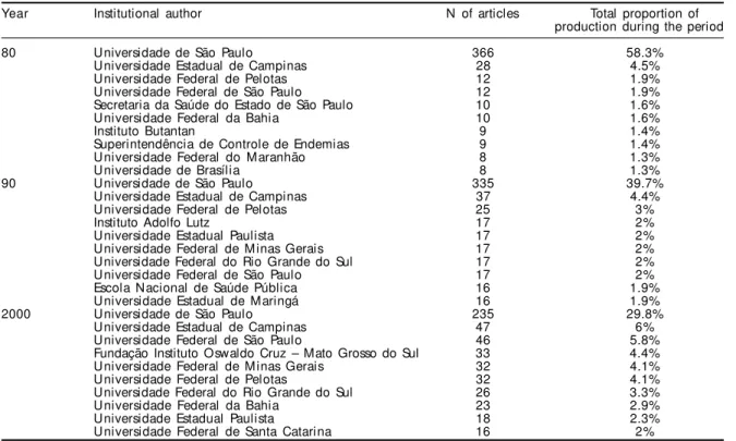 Table 5 - Ten main institutional authors of the Revista de Saúde Pública over the periods indicated.