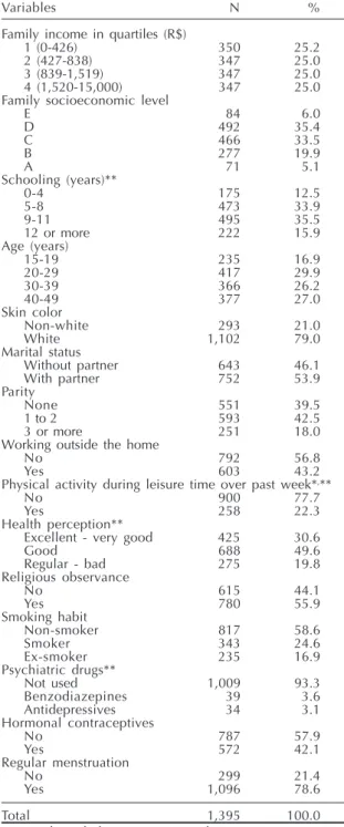 Table 1 - Socioeconomic, demographic and behavioral characteristics of women aged 15 to 49 years