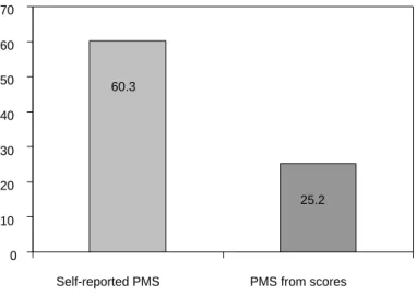 Table 2 shows the prevalences of PMS (us- (us-ing the score and self-reported), accord(us-ing to the variables studied