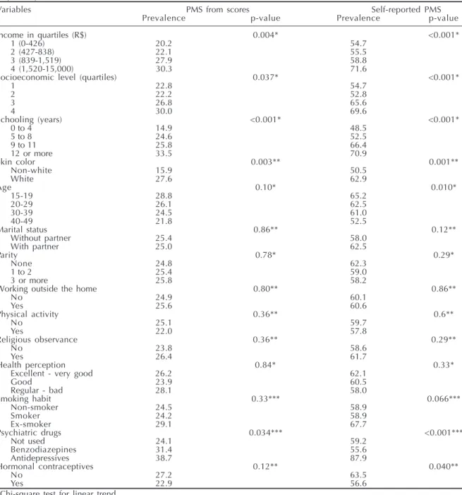 Table 2 - Prevalence of premenstrual syndrome found from scores and self-reported premenstrual syndrome, according to socioeconomic, demographic and behavioral variables for women of fertile age (N=1,096)