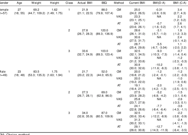 Table  - Sample description by medians and 95% confidence interval (95% CI) of age, weight, height, BMI class, actual BMI, BSQ scores and BMIs for each method used