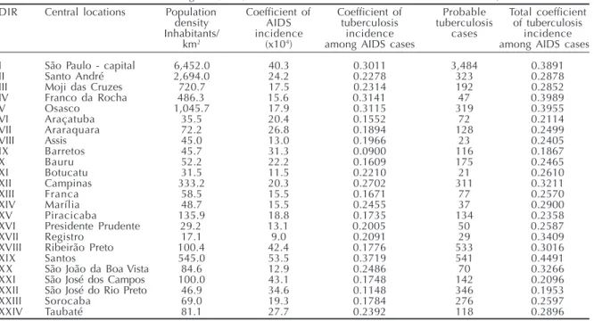 Table 1 presents the epidemiological and demographic measurements, and Figure 1 shows the proportional