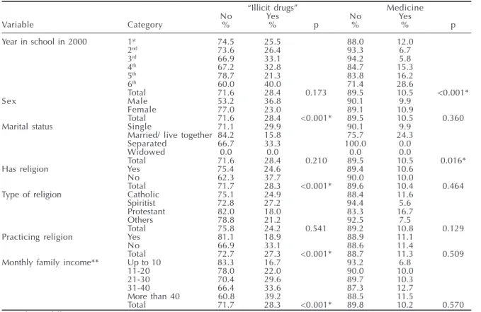 Table 3 - Socioeconomic profile of biological sciences students in relation to “illicit drugs” and medicines with abuse potential