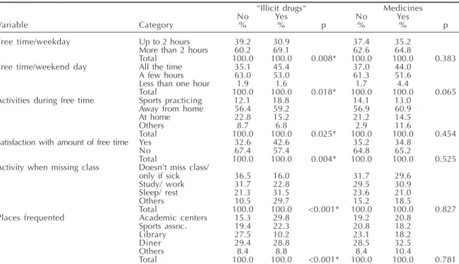 Table 5 - Lifestyle of students in the biological sciences in relation to use of “illicit drugs” and medicines with abuse potential.