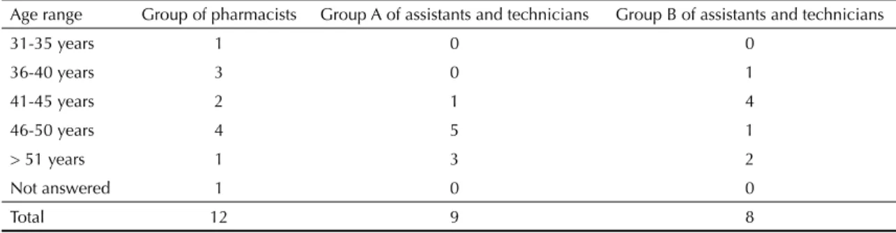 Table 1. Distribution of focus group participants, according to group and age range. São Paulo, 2002.