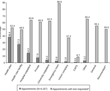 Figure 2 shows the proportion of subjects reporting each or the diagnostic tests investigated