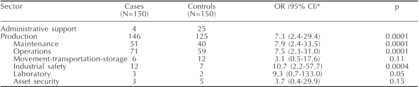 Table 2 - Refinery worker cases and controls, according to sector of activity. São Francisco do Conde, Brazil, 1982-1998.