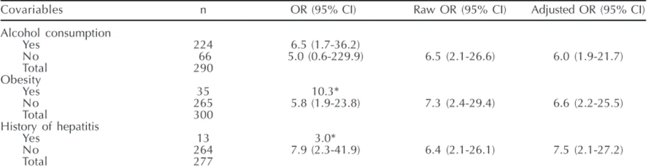 Table 4 - Results from the final model for the logistic regression analysis, showing risk factors for abnormal levels of the enzymes GGT + ALT, among oil refinery workers