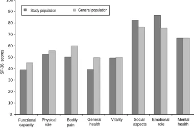 Figure 3 - Comparison between the SF-36 values in the study population and in the general population among women in the 75 years and older age group