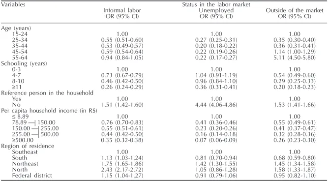 Table 4 shows the results from the analysis of status in the labor market in relation to indicators of health and usage of healthcare services, adjusted for age, schooling, per capita household income, reference person status in the household, region of re