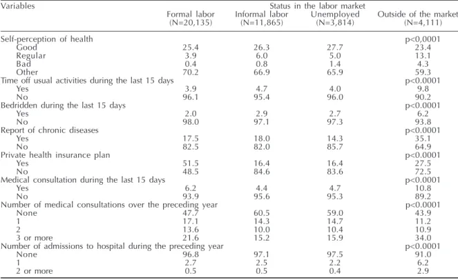 Table 3 - Distribution of the male population according to status in the labor market and indicators of health and healthcare service utilization