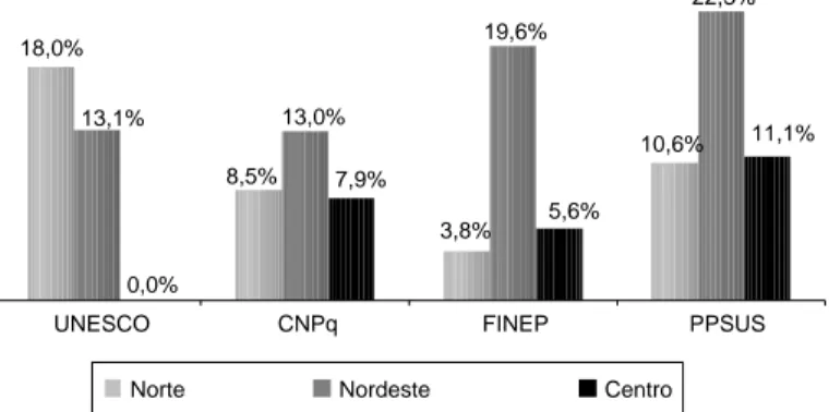 Figura 2 - Distribuição percentual dos recursos financeiros para fomento à pesquisa nas regiões N orte, N ordeste e Centro-O este, segundo as agências de financiamento, 2005.