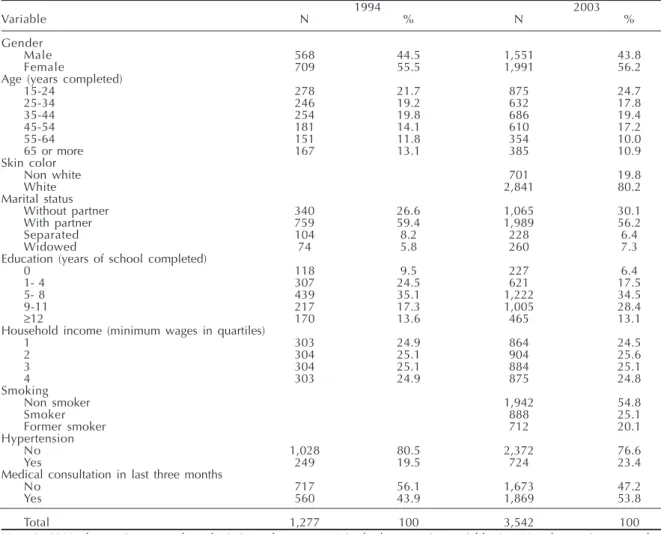 Table 2 presents the patterns of psychotropic drug use in 1994 and 2003, stratified by demographic,  so-cioeconomic, and health variables