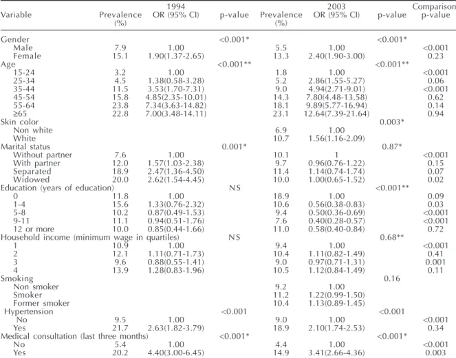 Table 2 - Prevalence, unadjusted odds ratio for psychotropic use and comparison of prevalence rates between the two years studied