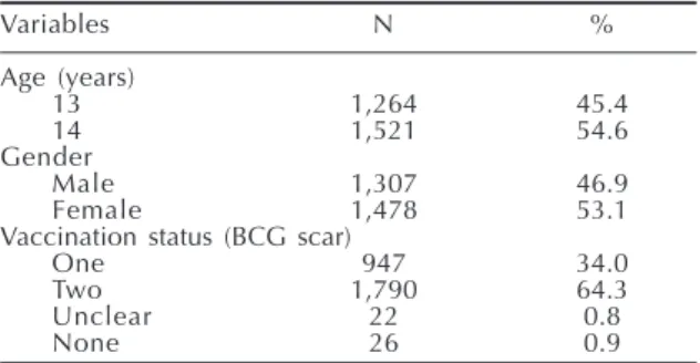 Table - Demographic characteristics and vaccination status of the study population (N=2,785)