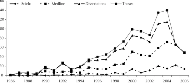 Figure 1 shows the evolvement of the number of the  several types of publications in the period.