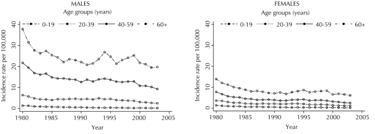 Figure 4 illustrates the progression of crude annual TB  mortality rates by region. In all regions, rates in 2004  were lower than in 1980