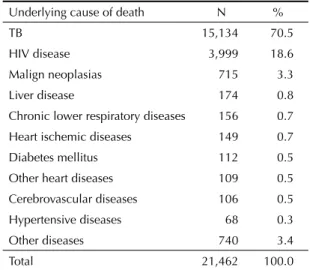 Table 3. Number and proportion of TB deaths by clinical forms defi ned as underlying cause of death, Brazil, 2004.