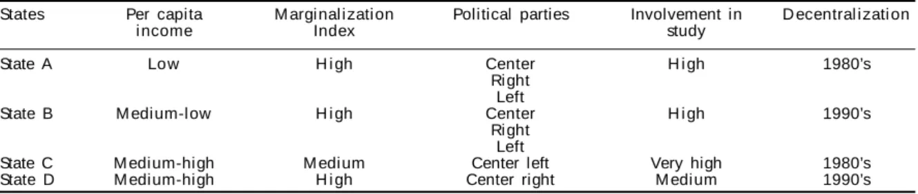 Table 1 shows that three states had high marginali- marginali-zation indexes and one had a medium one, with great per capita income variation by state