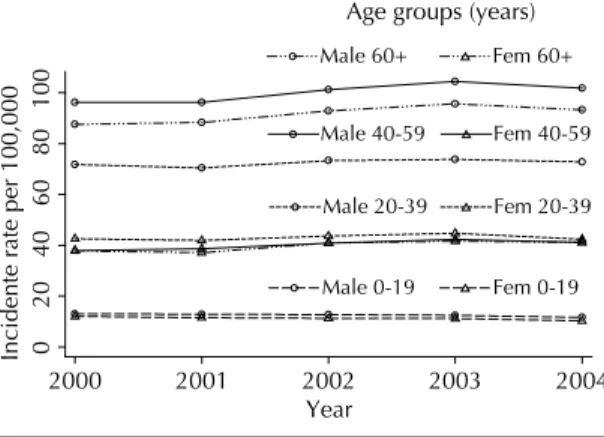 Table 3 shows new cases, relapses, returns after default,  transfers in/out and changes in diagnosis by year of  noti ﬁ  cation