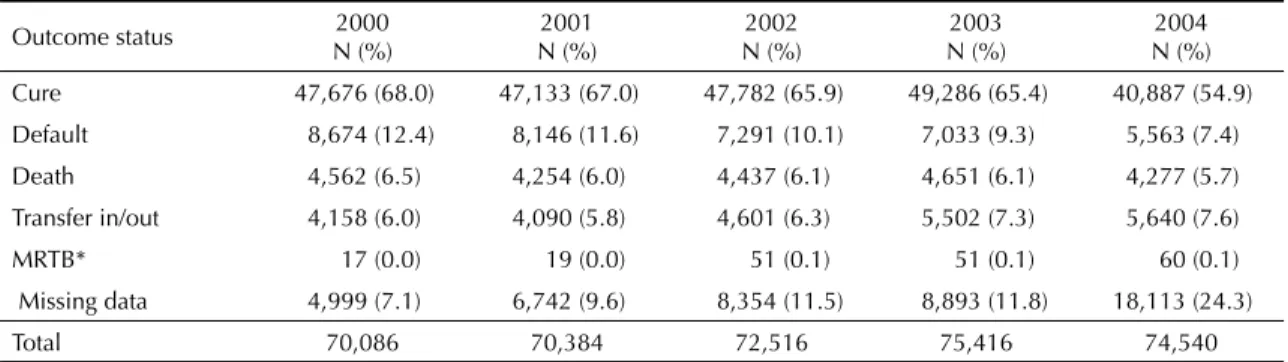 Table 3. Category of TB cases notifi ed by year of notifi cation. Brazil, 2000–2004.
