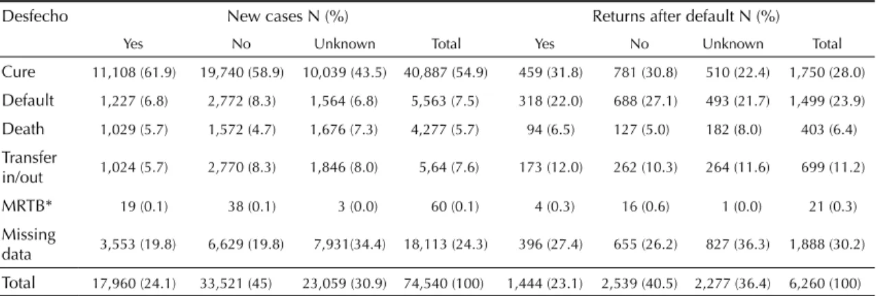 Table 5. TB case distribution by outcome and categories. Brazil, 2004.