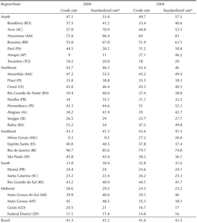 Table 7. Number of new cases and crude and standardized TB incidence rates (all forms) in each region and state by year of  notifi cation