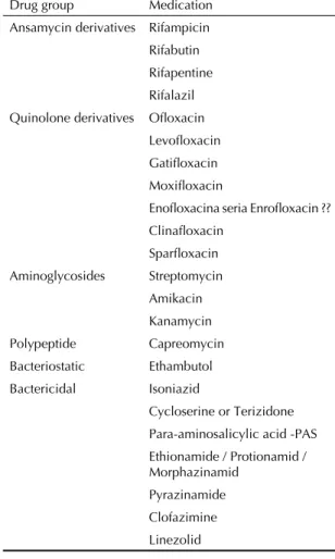 Table 2. Drugs groups and medication produced since 1945,  available for TB treatment.