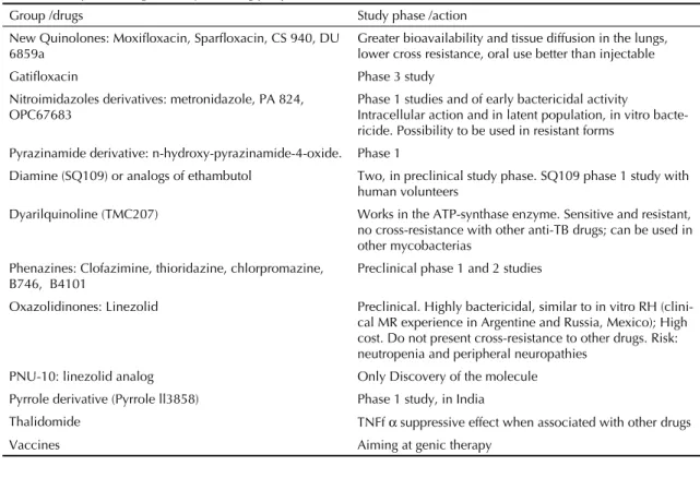 Table 3. Groups and drugs in study and drug perspective for tuberculosis.