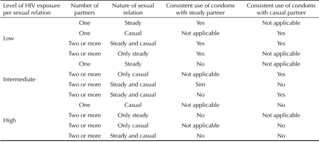 Table 1. Operational model of HIV exposure level per sexual relation. Southern, Brazil, 2003.