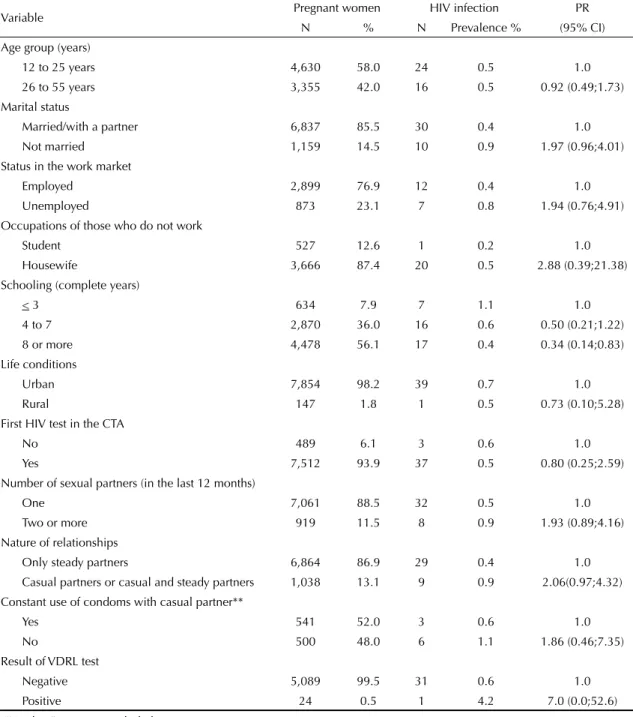 Table 2. Prevalence rates of HIV infection and prevalence ratio according to sociodemographic and behavioral variables among  pregnant women