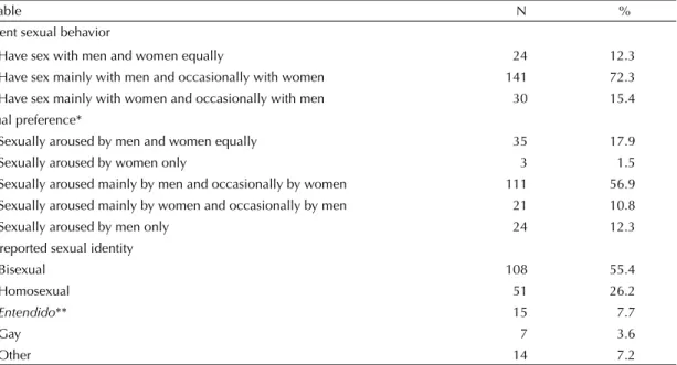 Table 2. Sexual behavior, preference and self-reported sexual identity among bisexual subjects