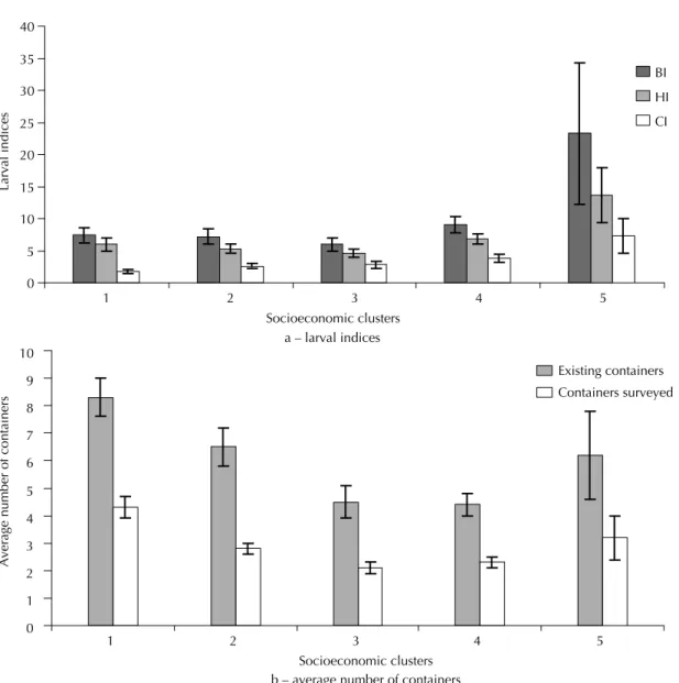 Figure 4. (a) Larval indices and (b) average number of existing containers and containers surveyed with the respective 95% 