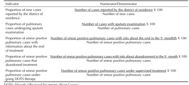 Table 1. Indicators of quality of detection and follow-up of cases.
