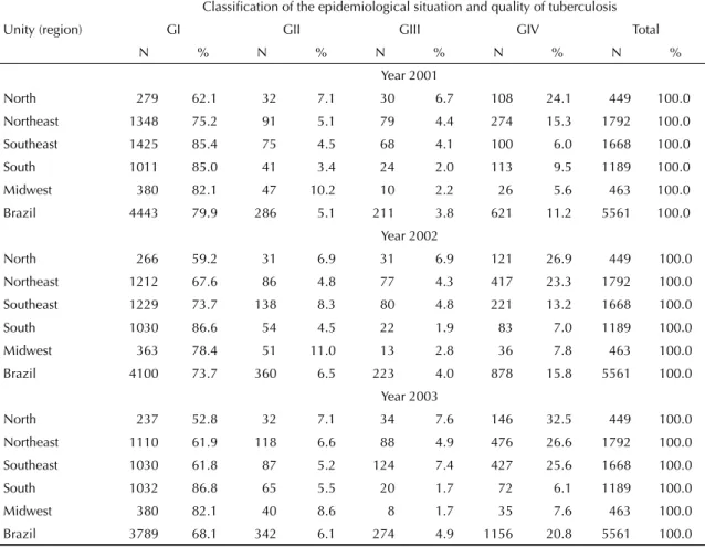 Table 5. Distribution of districts according to the classifi cation of tuberculosis surveillance and burden of the disease