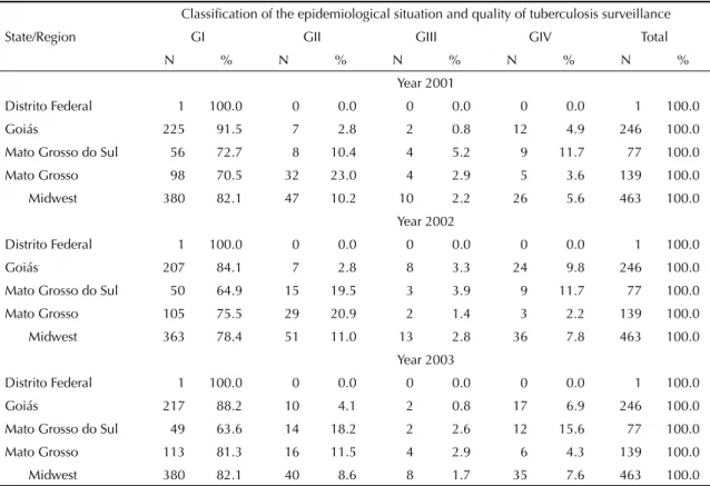 Table 10. Frequency of districts in the Midwest according to the classifi cation of tuberculosis surveillance and burden of the  disease