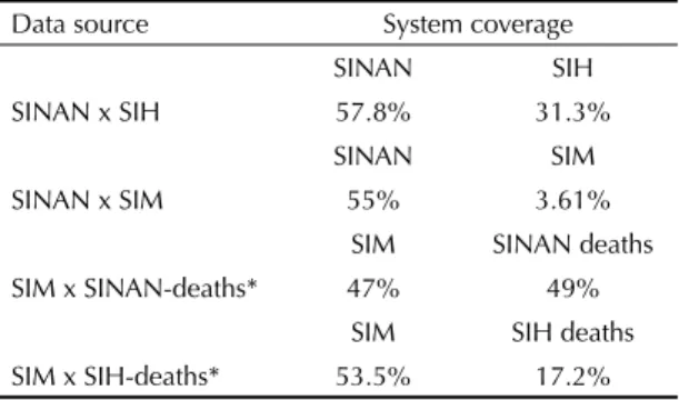 Table 2. Estimate of cases and deaths due to visceral leish- leish-maniasis, according to data source, compared in pairs
