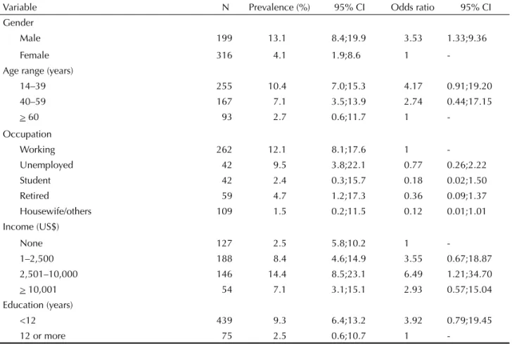 Table 1. Prevalence (%) and odds ratio of alcohol abuse (AUDIT) by adults according to demographic and social variables