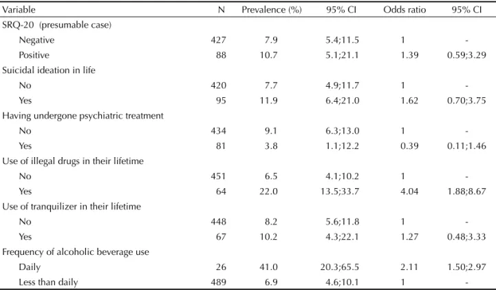 Table 4. Factors associated with alcohol abuse: variables  that remained in the multivariate logistic regression model
