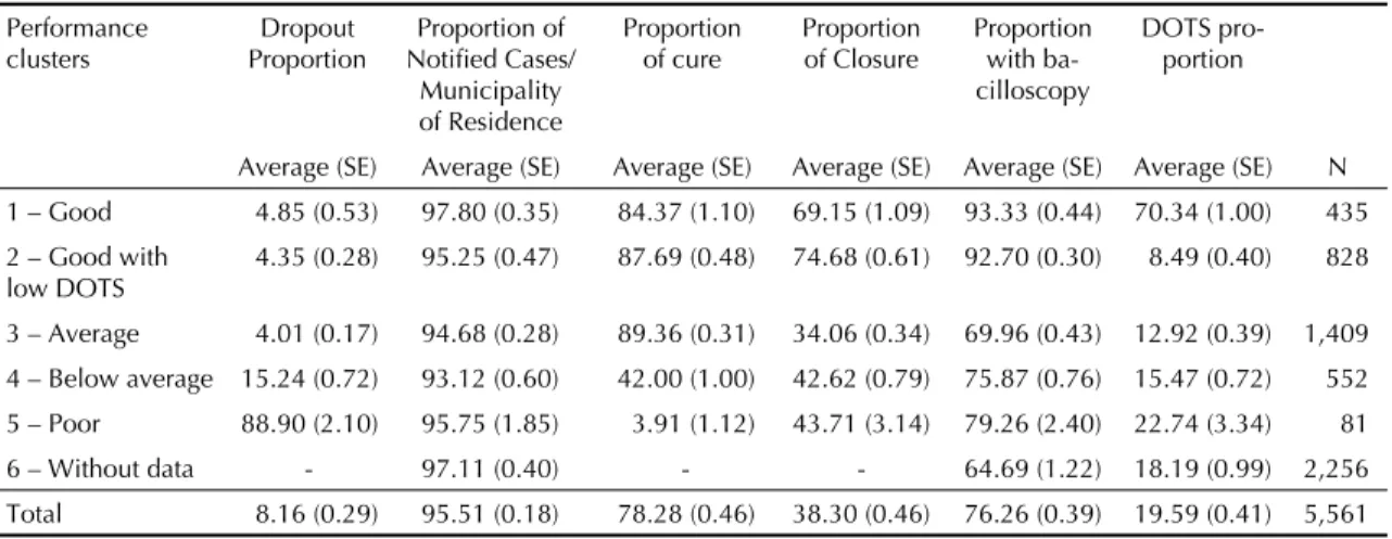 Table 2. Average of indicators according to performance clusters of the Programa de Nacional Controle da Tuberculose  (National Program of Tuberculosis Control), 2001-2003.