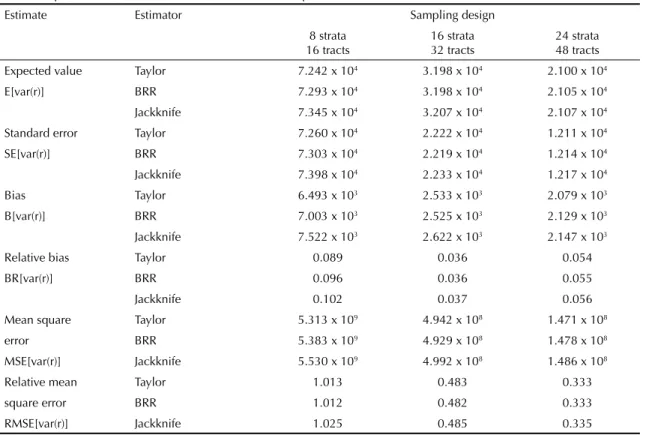 Table 2. Coverage of the confi dence intervals constructed  over 2,000 samples with Student’s t values, according to  estimation method and sampling design