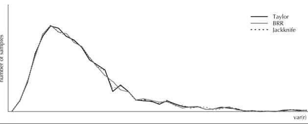 Figure 1. Sampling distribution of the variance of the ratio estimator (mean 1353.955 and standard error 256.750), for the  sampling design with 8 strata and 16 primary sampling units, according to variance estimation technique.