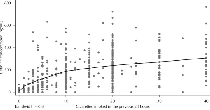 Table 2 shows mean salivary cotinine concentrations  according to selected variables, for two categories of  number of cigarettes (1–20 and 21–40), and both before  and after excluding those smoking 1–20 cigarettes with  cotinine levels greater than 40 ng/