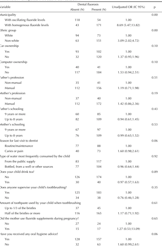 Table 2.  Bivariate analysis on demographic, economic, social and behavioral characteristics associated with fl uorosis among  schoolchildren